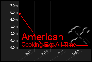 Total Graph of Amerlcan