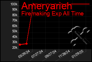 Total Graph of Ameryarieh