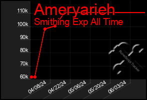 Total Graph of Ameryarieh