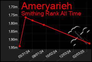 Total Graph of Ameryarieh