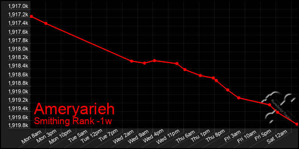 Last 7 Days Graph of Ameryarieh