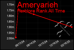 Total Graph of Ameryarieh