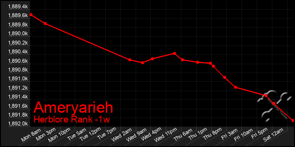 Last 7 Days Graph of Ameryarieh