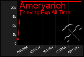 Total Graph of Ameryarieh