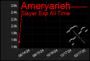 Total Graph of Ameryarieh