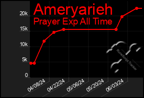 Total Graph of Ameryarieh