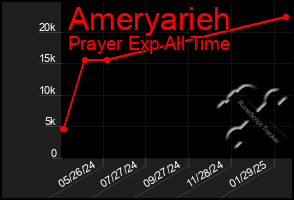 Total Graph of Ameryarieh