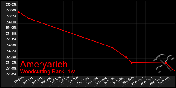 Last 7 Days Graph of Ameryarieh