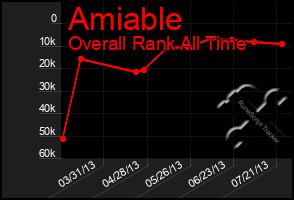 Total Graph of Amiable