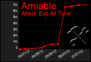 Total Graph of Amiable