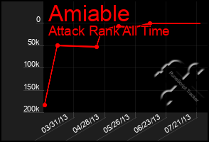 Total Graph of Amiable