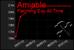 Total Graph of Amiable