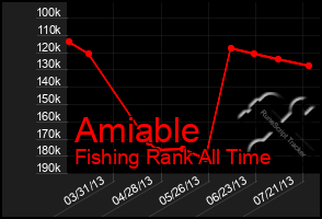 Total Graph of Amiable