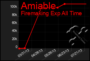 Total Graph of Amiable