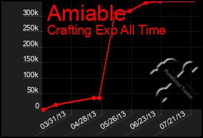 Total Graph of Amiable