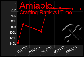 Total Graph of Amiable