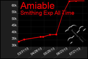 Total Graph of Amiable