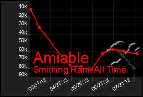 Total Graph of Amiable