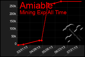 Total Graph of Amiable