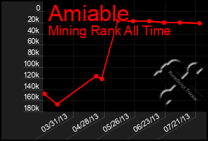 Total Graph of Amiable