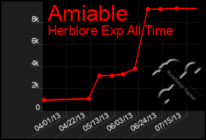 Total Graph of Amiable