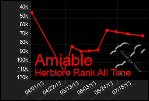 Total Graph of Amiable