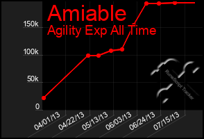 Total Graph of Amiable