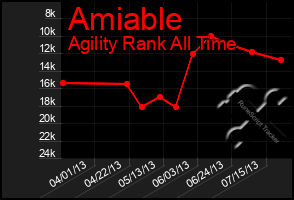 Total Graph of Amiable