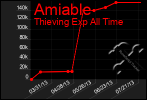 Total Graph of Amiable