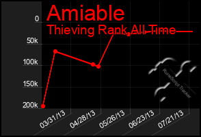 Total Graph of Amiable