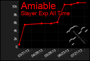 Total Graph of Amiable