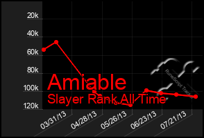 Total Graph of Amiable