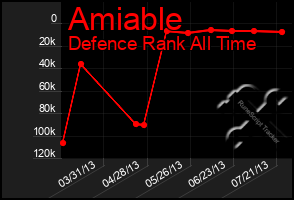 Total Graph of Amiable