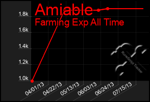 Total Graph of Amiable