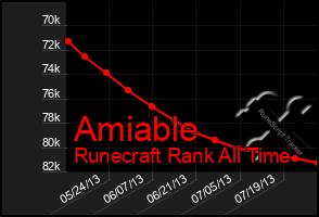 Total Graph of Amiable