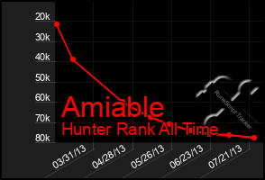 Total Graph of Amiable