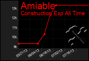 Total Graph of Amiable