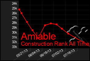 Total Graph of Amiable