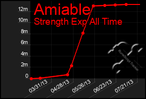 Total Graph of Amiable