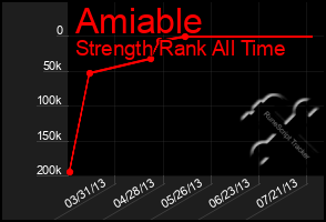 Total Graph of Amiable