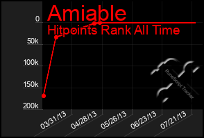 Total Graph of Amiable