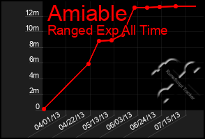 Total Graph of Amiable