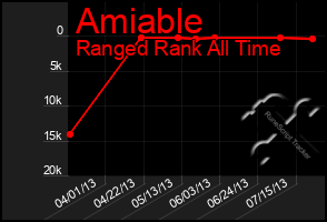 Total Graph of Amiable