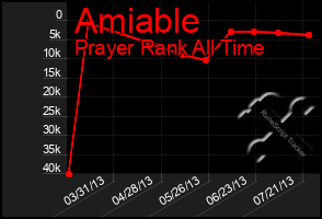 Total Graph of Amiable