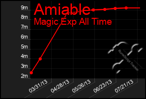 Total Graph of Amiable