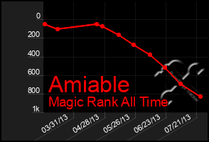 Total Graph of Amiable