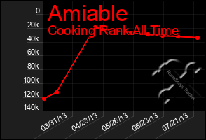 Total Graph of Amiable