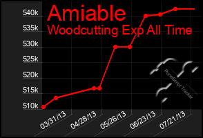 Total Graph of Amiable