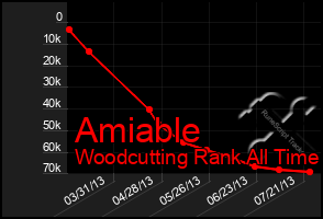 Total Graph of Amiable