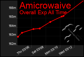 Total Graph of Amicrowaive